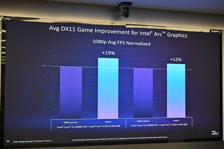 英特尔Arc显卡再迎鸡血驱动 DX11游戏平均提升19%帧率-第5张图片-科技快讯