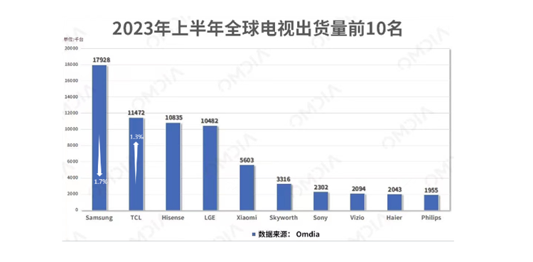 从东芝退市聊起，曾经辉煌的日韩家电为何会在中国市场大溃败？-第8张图片-科技快讯