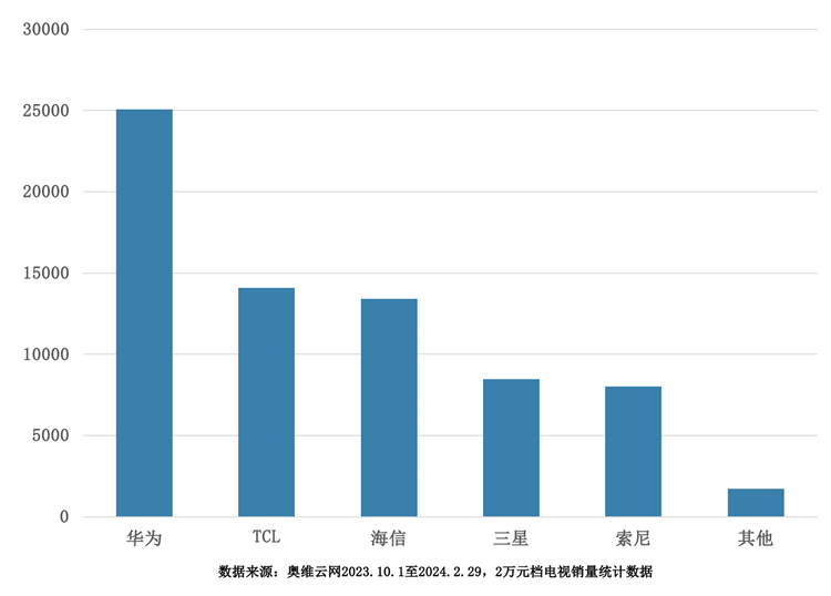 华为国内高端电视市场销量之一，三万元档位独占46%份额-第1张图片-科技快讯