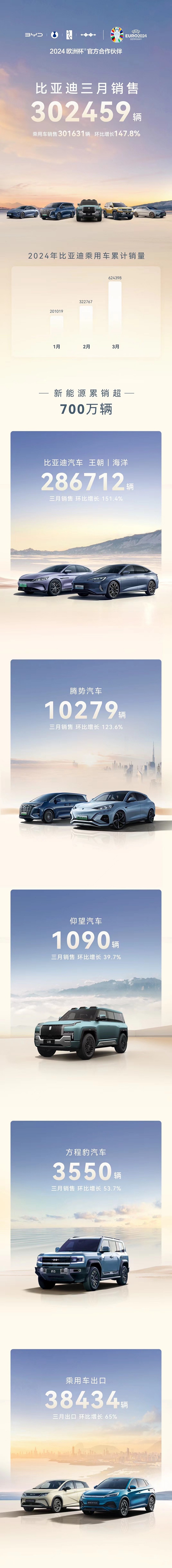 单月销量超30万辆！比亚迪公布3月新车销售数据-第2张图片-科技快讯