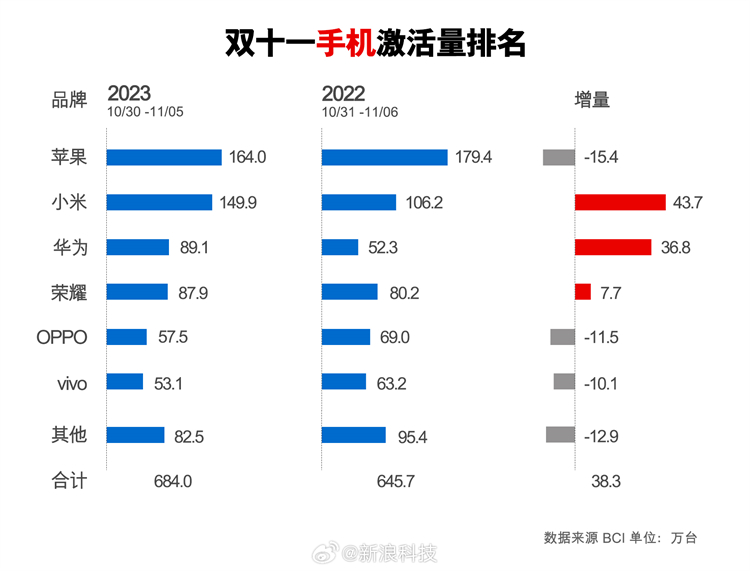 小米华为销量同比增长超4成，更有"非洲手机之王"异军突起-第1张图片-科技快讯