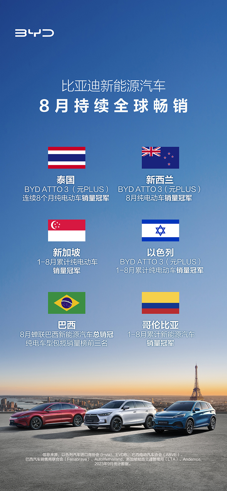 比亚迪领跑，8月中国新能源乘用车出口再增长-第4张图片-科技快讯