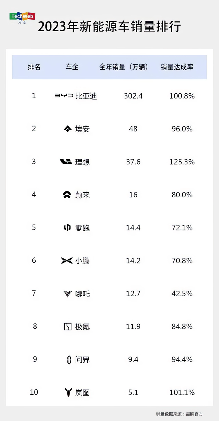 2023新能源汽车销量喜人，但仅三家车企达成目标-第2张图片-科技快讯