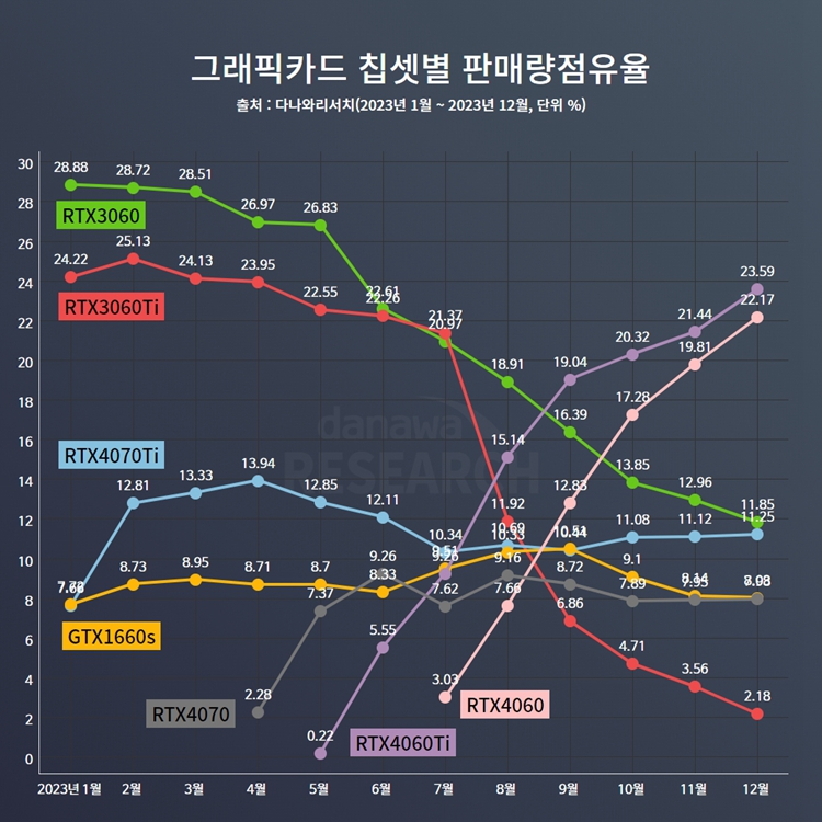 DLSS 3.0实在是太香：GeForce RTX 4060显卡在韩国卖爆-第1张图片-科技快讯