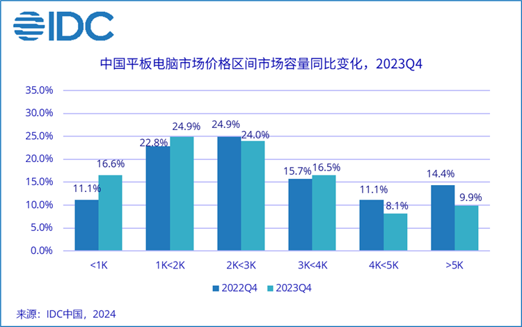 2010年来首次！华为超越苹果成国内平板市场季度出货量之一-第4张图片-科技快讯