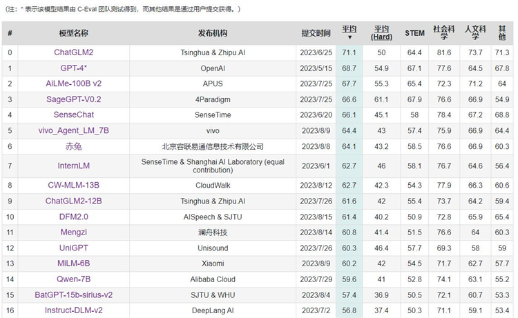 国产手机厂商内卷新高地"AI大模型"，最新入局的指标已逼近GPT-4-第1张图片-科技快讯