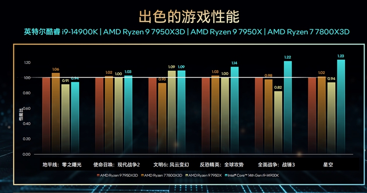 英特尔发布酷睿第14代台式机处理器：6GHz不成问题，AI来帮你超频-第3张图片-科技快讯