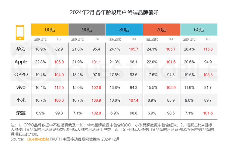 华为2月手机活跃数量达到2.81亿台，5000元以上机型约占一半！-第4张图片-科技快讯