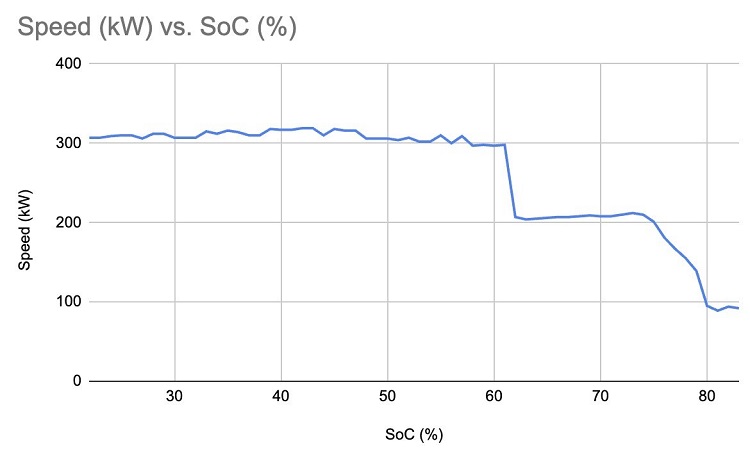 充电功率300kW，一度电续航8.16公里！新款Taycan海外测试数据曝光-第2张图片-科技快讯