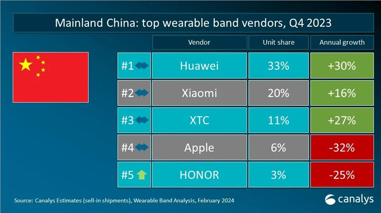 多亏中东与国内用户支持，华为在全球可穿戴设备市场排名第三-第3张图片-科技快讯