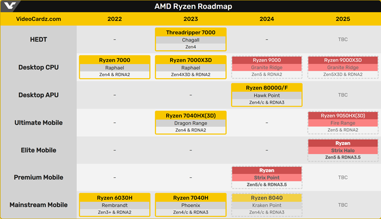 AMD确认Zen 5将于今年下半年发布：移动与数据中心市场打头阵-第2张图片-科技快讯