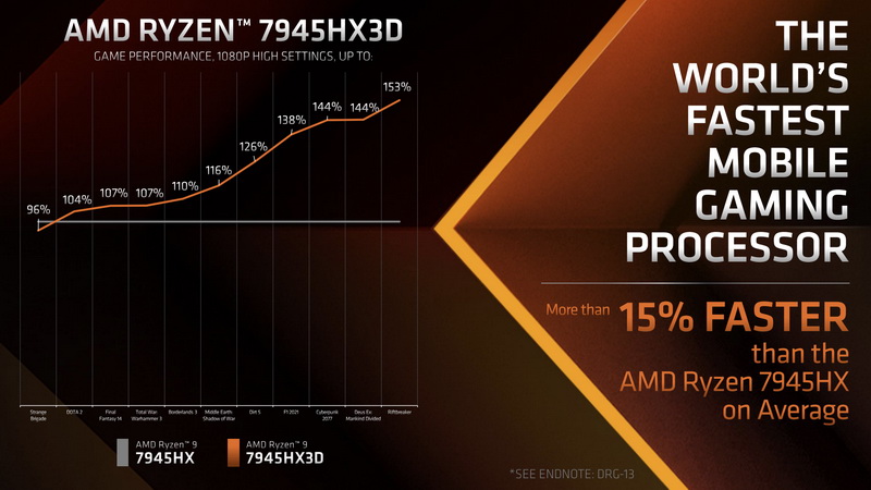 AMD发布锐龙9 7945HX3D：3D V-Cache登陆笔记本，游戏性能飙升-第3张图片-科技快讯