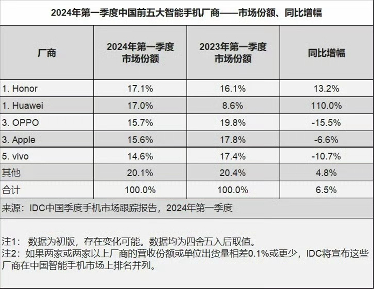 历经13个季度重夺市场之一！华为手机之一季度出货量达1170万台-第5张图片-科技快讯