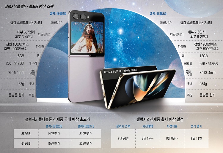三星Galaxy Z Flip5/Z Fold5最新信息汇总，配置、售价全曝光，变化明显-第1张图片-科技快讯