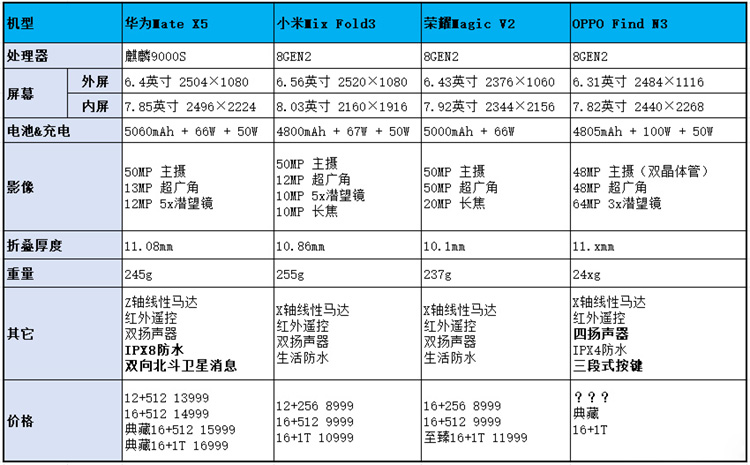 一加首款折叠屏手机官宣，将在印度发布，或为OPPO N3海外版？-第4张图片-科技快讯