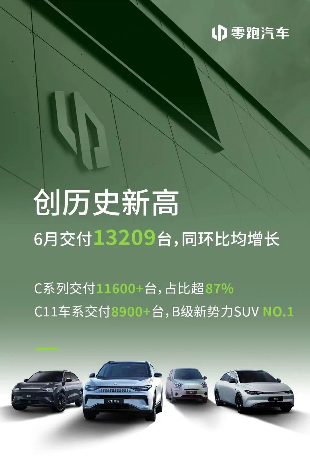 创历史新高 零跑汽车全系交付13209台-第1张图片-科技快讯