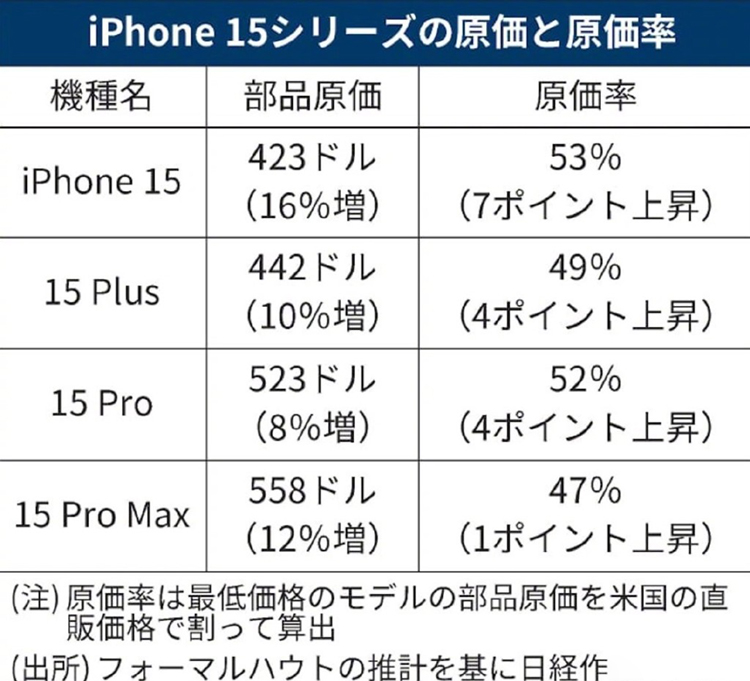 iPhone 15被曝全系成本升高，但仍然不到售价一半-第3张图片-科技快讯