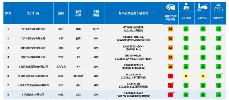 理想L7、本田皓影在列，最新一批中保研碰撞成绩出炉！-第1张图片-科技快讯