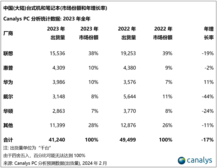 华为大涨11%，联想暴跌19%，2023国内台式机和笔记本份额出炉-第1张图片-科技快讯