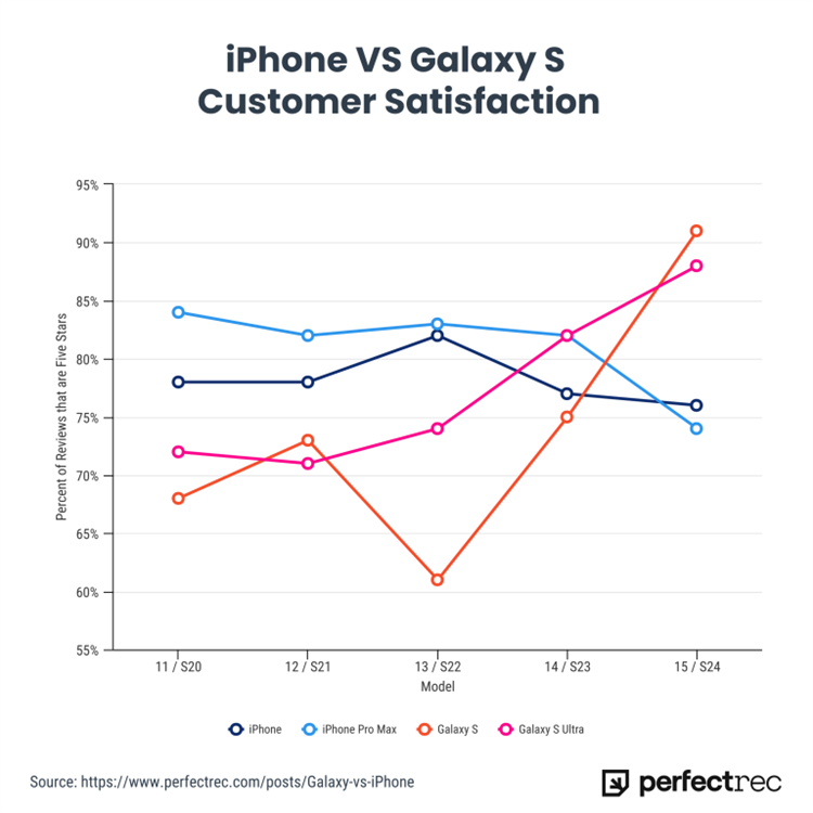 国内卖不出去的三星Galaxy S24系列，用户满意度首次超越iPhone 15系列-第1张图片-科技快讯