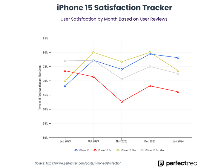 出乎意料，苹果iPhone 15满意度更高，Pro满意度反而更低？-第3张图片-科技快讯