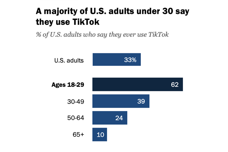 美国国会封禁TikTok是与美国人民为敌？调查显示58%青少年每天使用-第2张图片-科技快讯