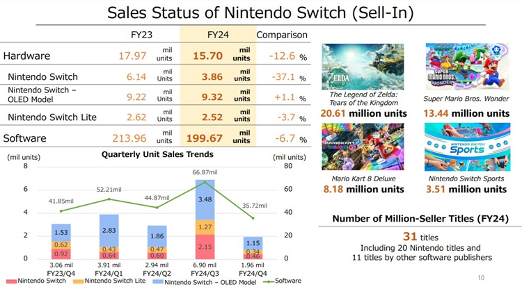 多年等待终成真：任天堂明年3月前公布Switch继任者-第2张图片-科技快讯