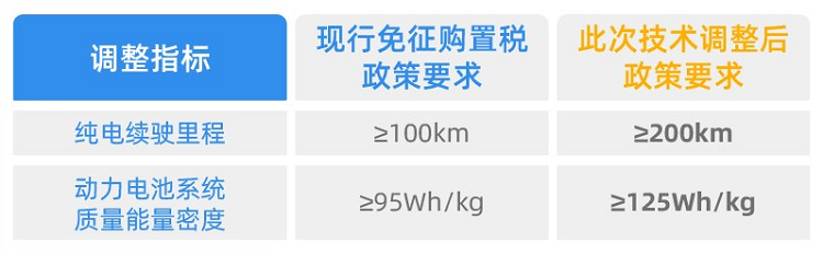 对电耗、续航、能量密度都有要求！新能源汽车减免购置税政策出现调整-第3张图片-科技快讯