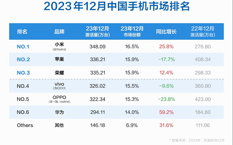 超越苹果，小米中国手机市场勇夺之一！华为同比增长接近60%！-第1张图片-科技快讯