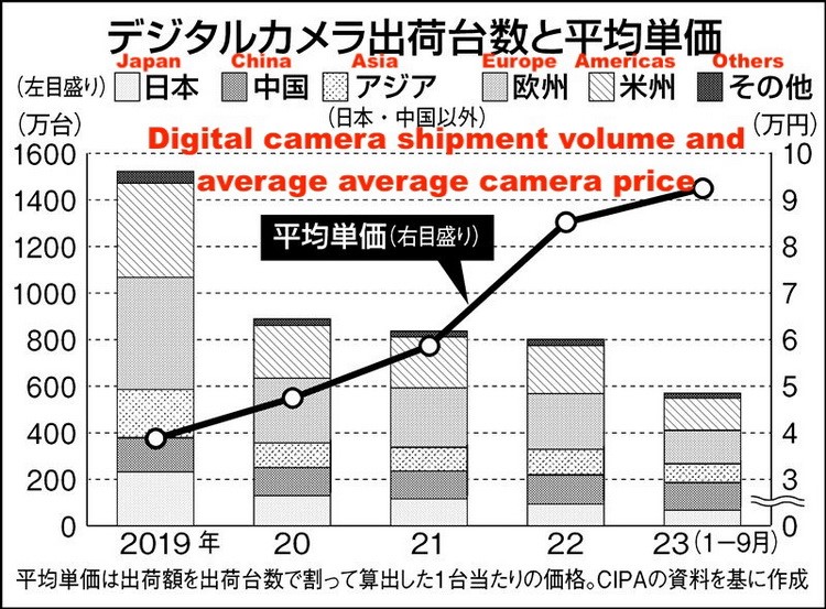 2023年数码影音回顾：相机回暖受阻 高价成定局 -第3张图片-科技快讯