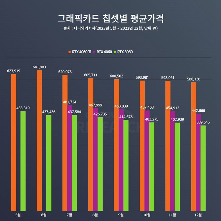 DLSS 3.0实在是太香：GeForce RTX 4060显卡在韩国卖爆-第2张图片-科技快讯