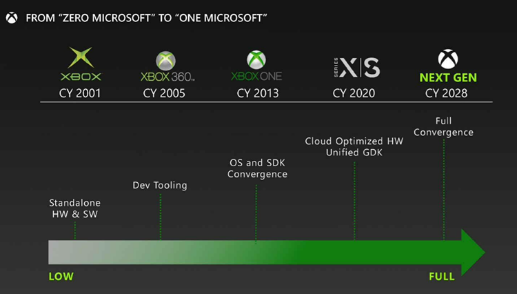 微软计划2026年发布下一代Xbox主机：采用Zen 5架构，对抗PS5 Pro-第1张图片-科技快讯