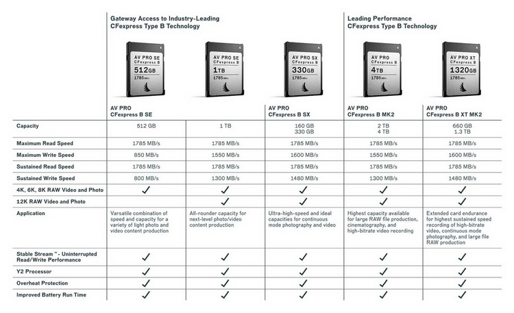 Angelbird更新CFexpress Type B 推出1TB SE以及330GB SX存储卡-第6张图片-科技快讯