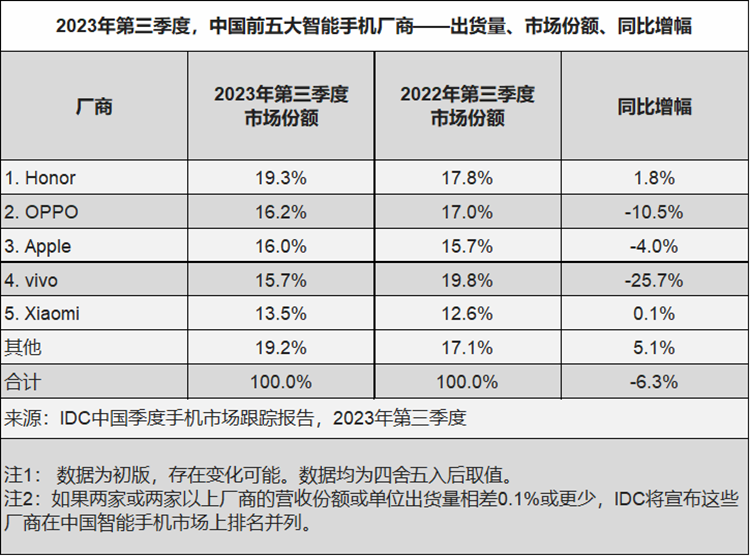 华为麒麟回归注入新血液，2023手机市场逐步回暖，下半年厂商开启"卷"模式-第4张图片-科技快讯