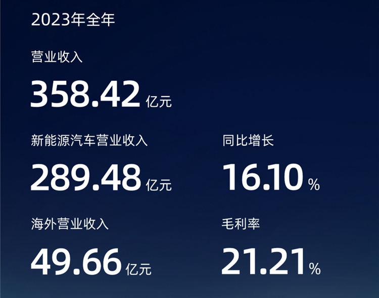 华为加入太猛！赛力斯1季度完成去年整年营收74%，同比增长4倍之多-第3张图片-科技快讯