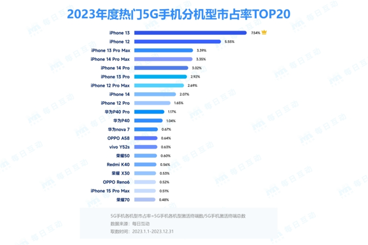 信号最差但卖的更好？2023中国5G手机市场苹果领先，华为未进前三-第2张图片-科技快讯