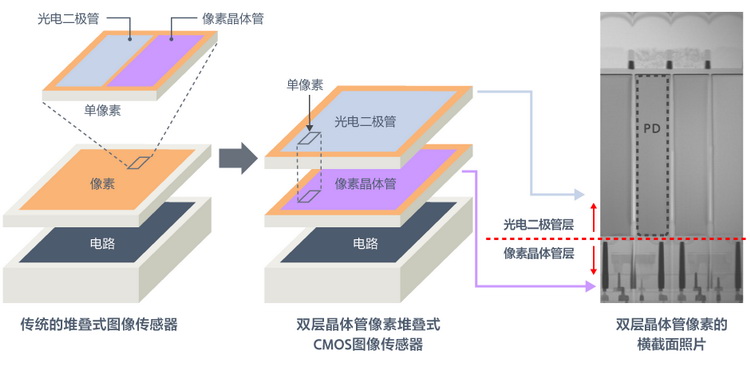 Xperia 1V首发索尼黑科技CMOS传感器 能打破1英寸大底迷信么？-第3张图片-科技快讯