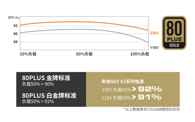 ATX3.0、PCle5.0全都要！骨伽GEX X2 850电源-第3张图片-科技快讯