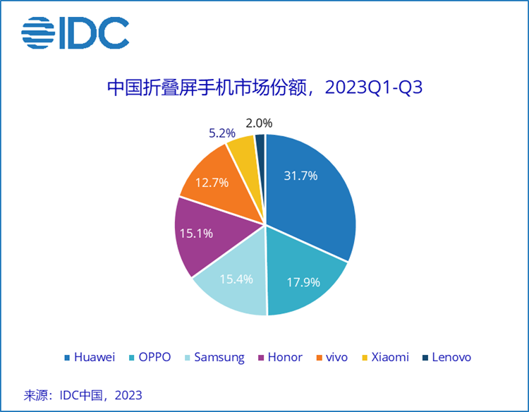 华为麒麟回归注入新血液，2023手机市场逐步回暖，下半年厂商开启"卷"模式-第6张图片-科技快讯
