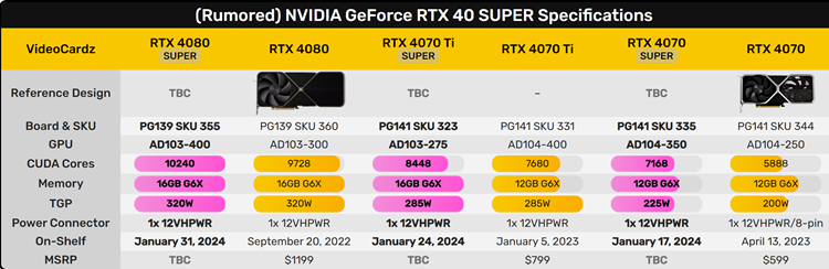 英伟达三款GeForce RTX 40 SUPER显卡发售时间曝光：1月17日起售-第2张图片-科技快讯