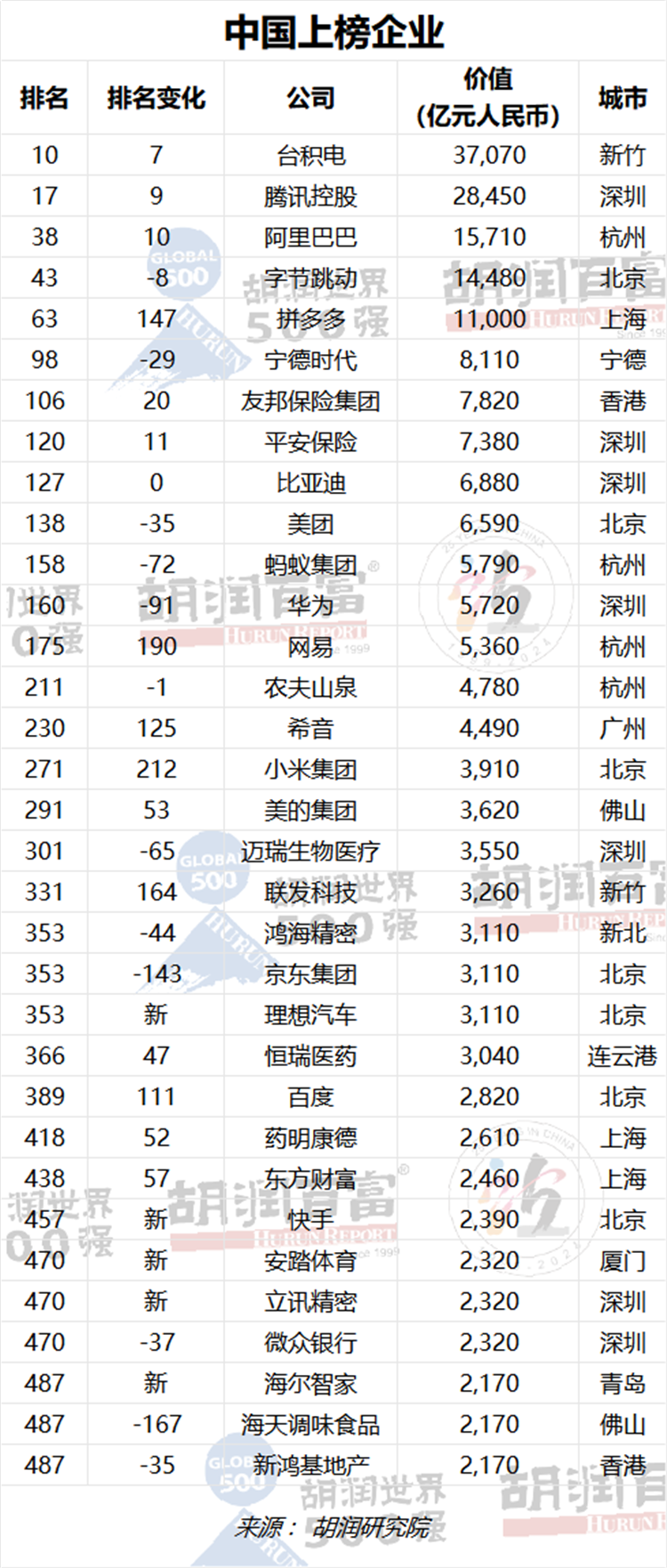 胡润世界500强名单公布，前十仅有一家中国企业，华为未进前100-第2张图片-科技快讯
