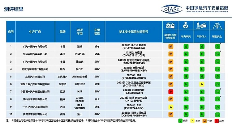 阿维塔12对车外行人不够友好？中保研公布最新一批C-IASI碰撞结果-第1张图片-科技快讯