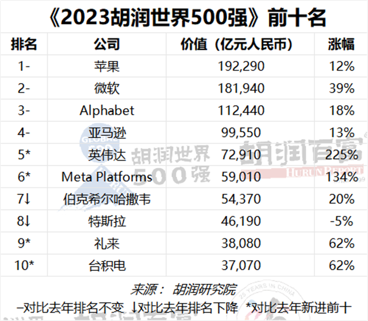 胡润世界500强名单公布，前十仅有一家中国企业，华为未进前100-第1张图片-科技快讯