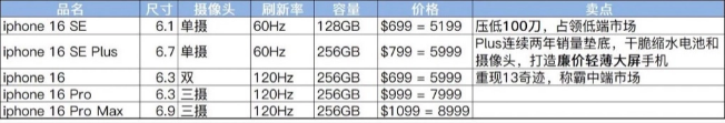 市场出颓势，开始机海战术？iPhone 16系列机型爆增加至5款-第1张图片-科技快讯