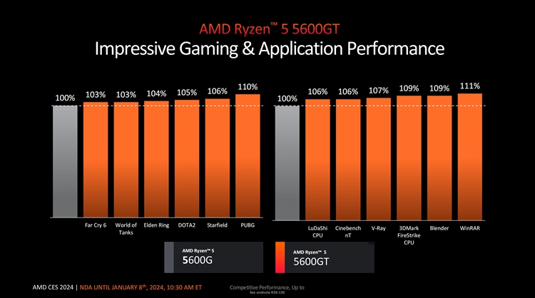 CES 2024 | AI加入战斗，最强桌面APU：AMD推出海量新款锐龙处理器-第10张图片-科技快讯