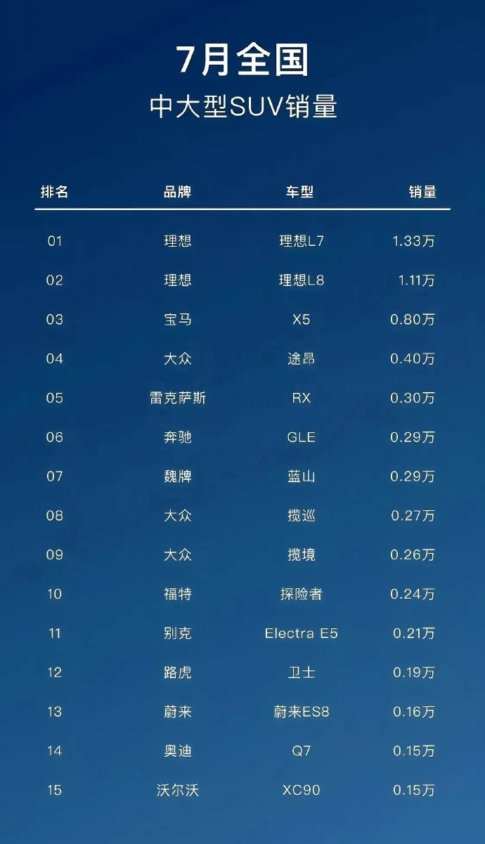 霸占销量榜冠亚军！理想L7/L8为什么没有对手？-第1张图片-科技快讯