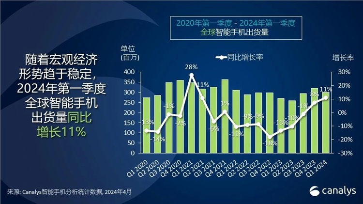 小米、传音增长迅猛，2024年之一季度全球智能手机市场排名出炉-第1张图片-科技快讯