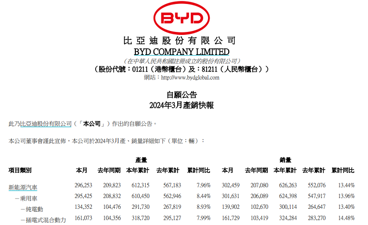 单月销量超30万辆！比亚迪公布3月新车销售数据-第1张图片-科技快讯