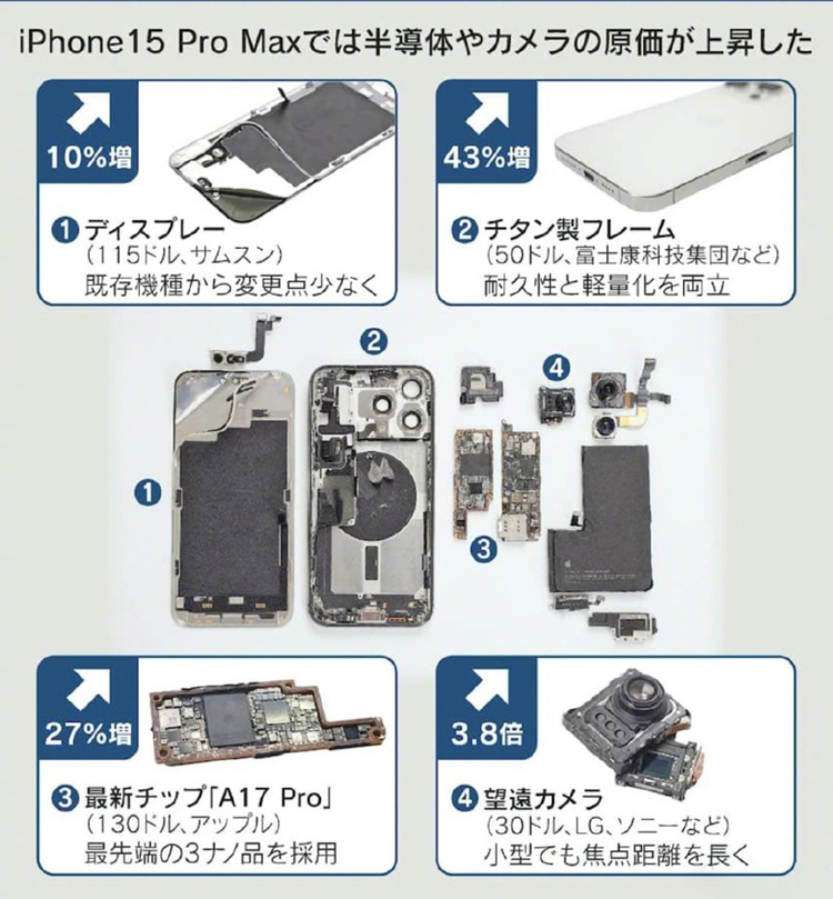 iPhone 15被曝全系成本升高，但仍然不到售价一半-第2张图片-科技快讯
