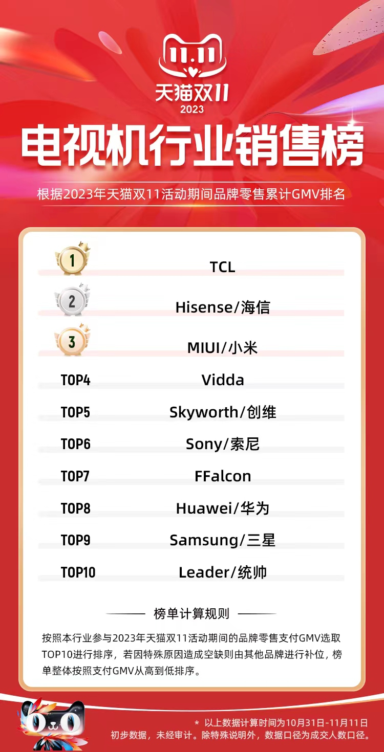 双十一双电商平台TOP榜榜榜之一，消费者都在买TCL电视！-第1张图片-科技快讯